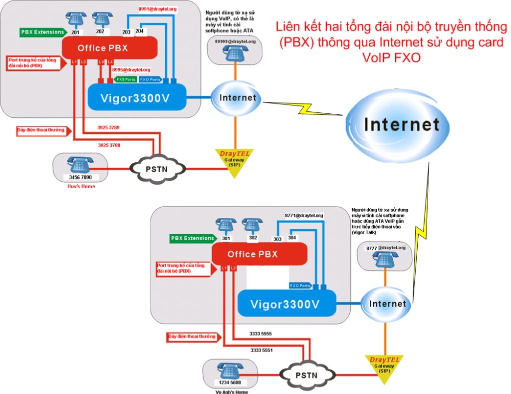 mo rong he thong tong dai noi bo thong qua internet bang cach dung card VoIP giao tiep FXO.jpg mo rong he thong tong dai noi bo thong qua internet bang cach dung card VoIP giao tiep FXO.jpg